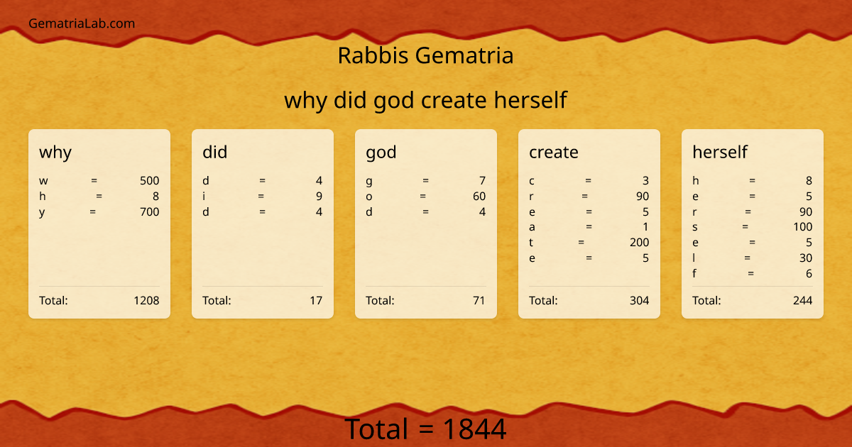 why did god create herself in rabbis Gematria